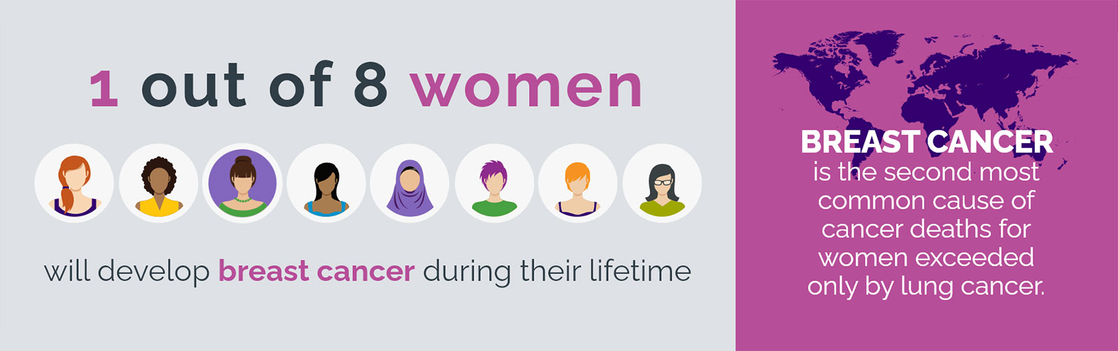 1 out of 8 women will develope breast cancer.