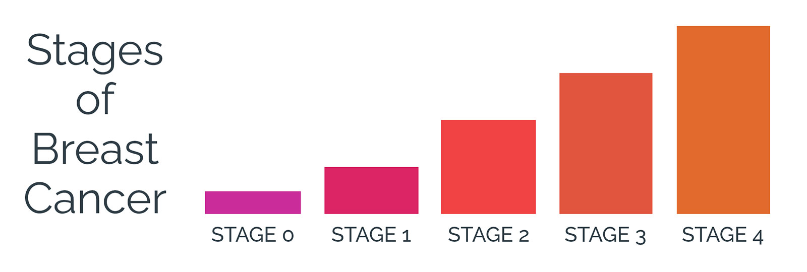 Stages of Breast Cancer