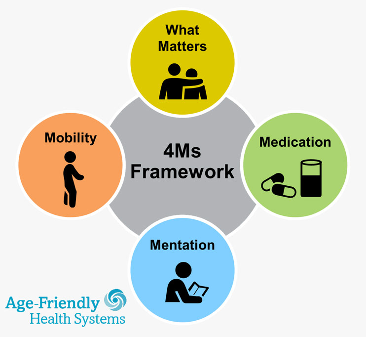 4Ms Framework of Age-Friendly Health Systems