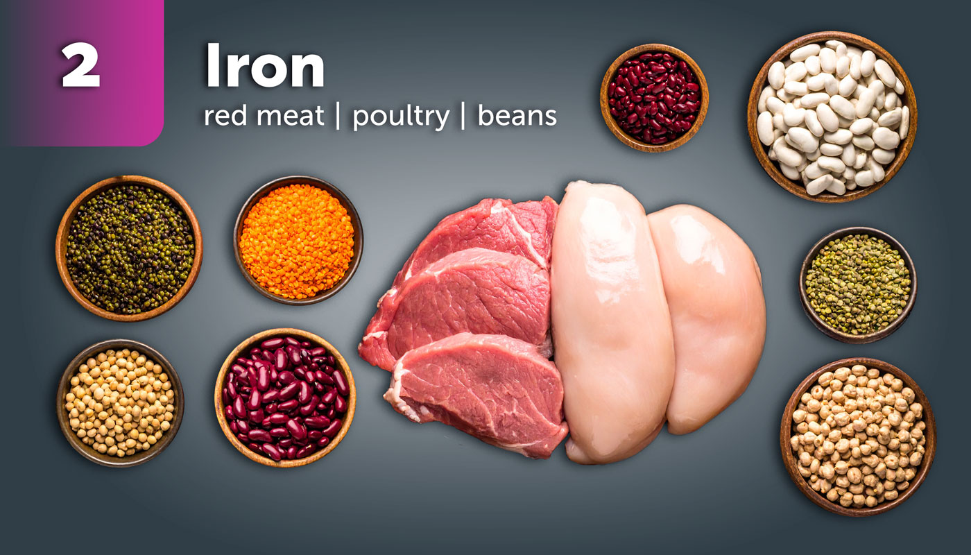 Iron (red meat, poultry, beans)